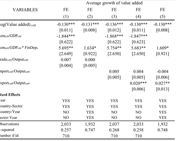 Table 14. Remittances, manufacturing growth and trade effect 