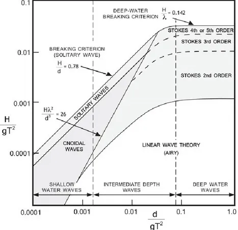 Figure 1. Applicability ranges of various wave theories (from Le Méhauté, 1969). d: mean water depth; H:  wave height; T: wave period; g: gravitational acceleration .