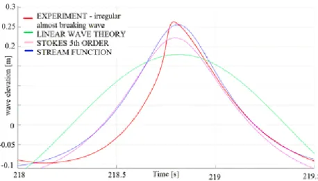 Figure 3. Wave elevation signal: comparison of experiments with wave theories from the work of Veic et al