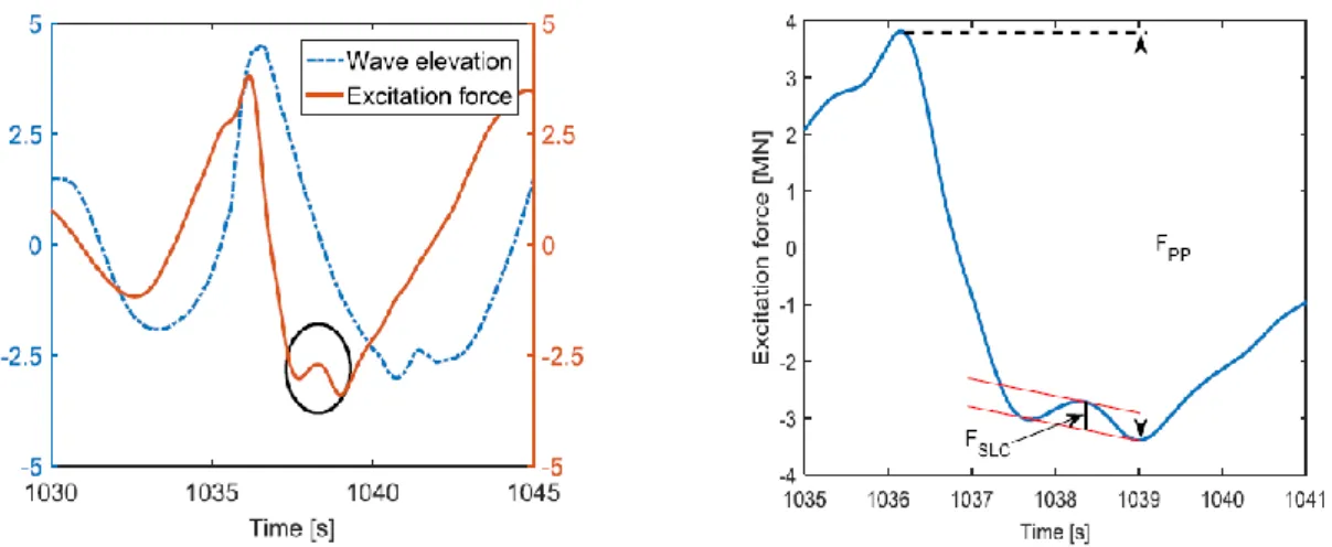 Figure 10. Occurrence of the secondary load cycle, visible on the excitation force (left panel)