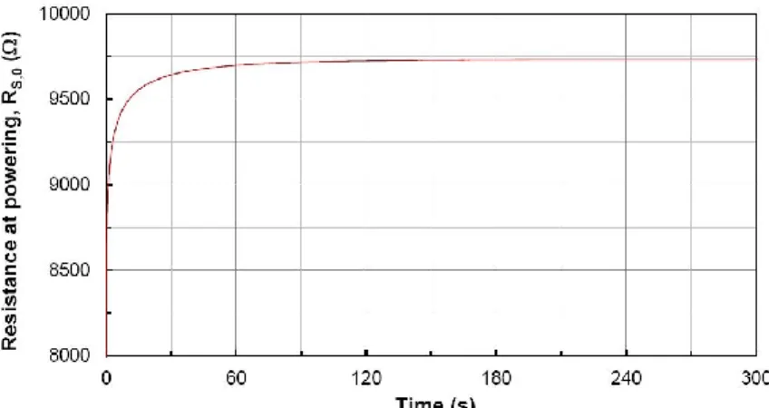 Figure 3.18. Resistance evolution after powering vs. time, using a current of 2 mA 