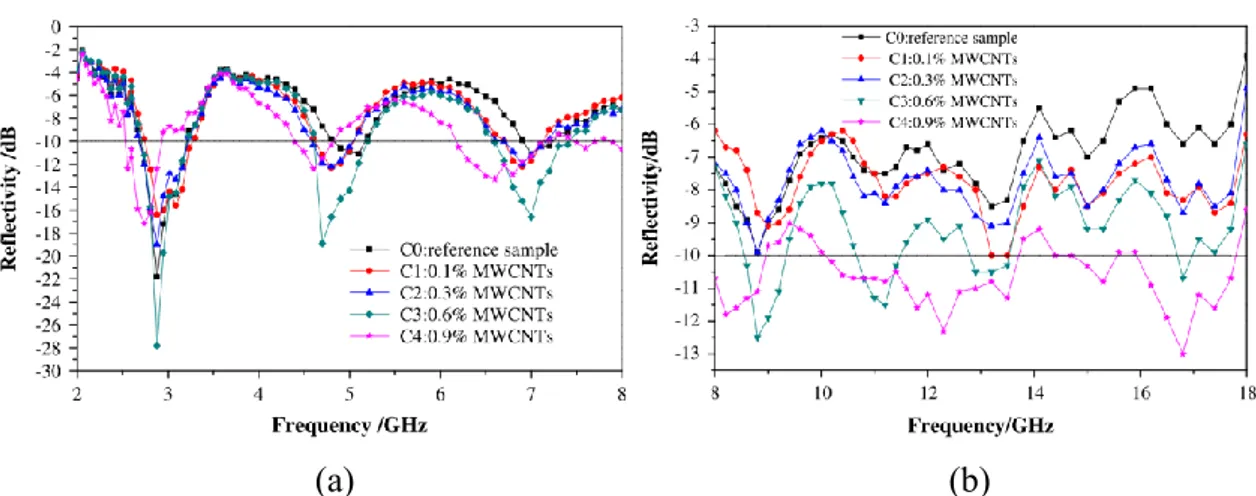 Figure 3.23. Influence of MWCNT content on the reflectivity in the frequency range of (a) 2-8 