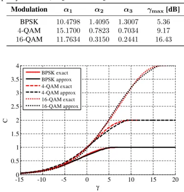 Table 3.1: Parameters used in (3.3) to compute the approximate input-constrained ca- ca-pacity for BPSK, 4-QAM and 16-QAM.