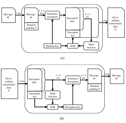 Figure 3.4: Block diagram of: (a) AONT encryption and (b) AONT decryption of a secret message M.