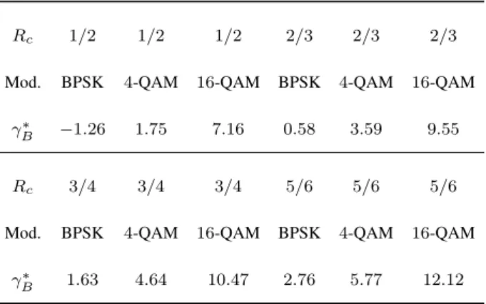 Table 3.3: Values of γ ∗