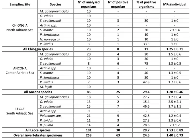 Table 3.4 Results of extraction of MPs from fish, including site of collection, species, number and percentage of positive individuals, 