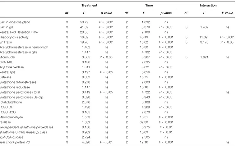 TABLE 2 | Results of two-way analysis of variance for the biological responses in mussels, M