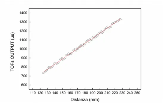 Figura 6.1c - Valori in uscita dal sensore per range di distanza da 124 mm a 228 mm. 