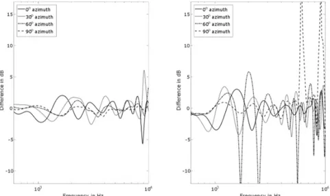 Fig. 2-7 Arms influence on HRTFs at the distance of 70 cm (left and right ear) 