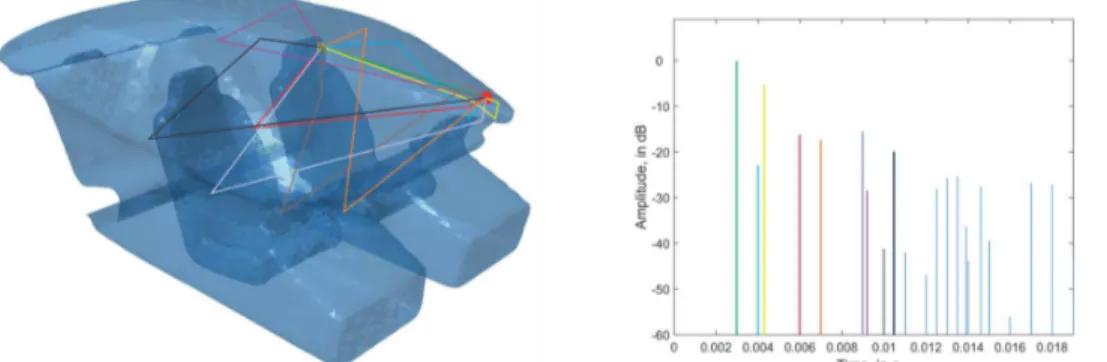 Fig. 3-2 The model of a car used in ray tracing simulations (left) and first 20ms of the  corresponding impulse response (right)