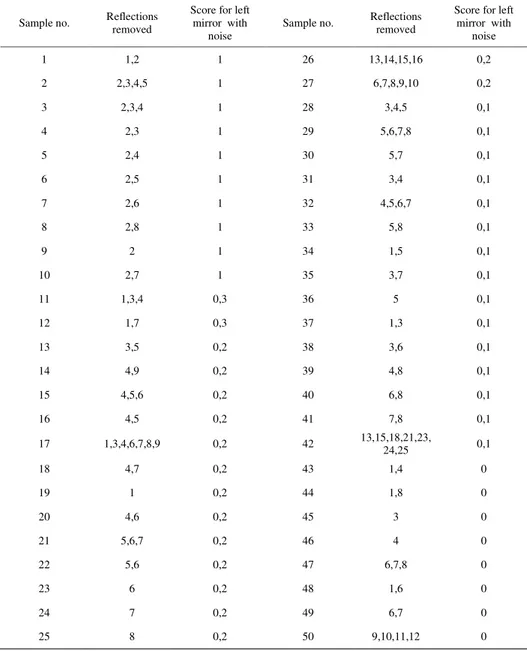Table 3-2 List of sound samples used in the experiment with numbers of removed  reflections and corresponding results for scenarios with  