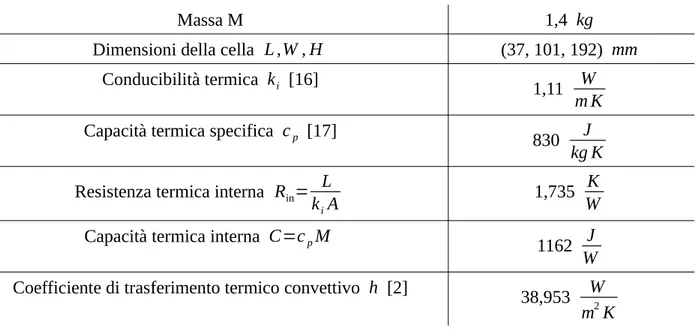 Tabella 4: parametri fisici e termici della cella