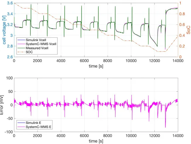 Figura 13: La tensione di cella misurata, il SoC e le simulazioni del modello di cella mostrato in Figura 7b  eseguite in SystemC-WMS ed in Simulink