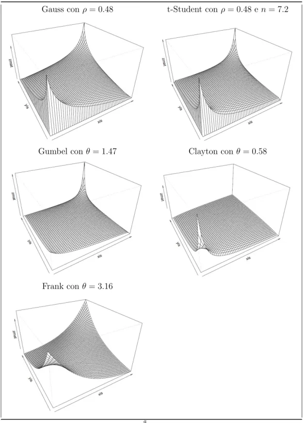 Figura 2.1.2: Densit` a delle diverse copulae