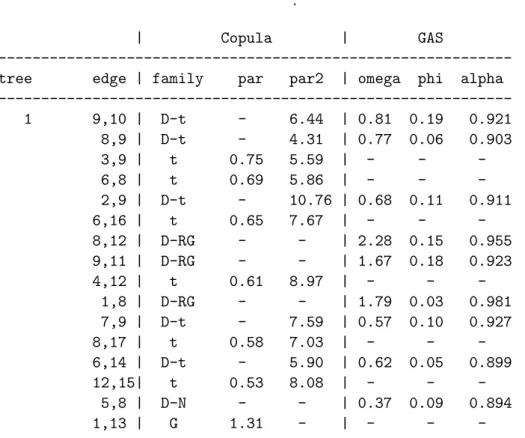 Tabella 3.3.1: Stima dei parametri del primo tree del modello R-vine dinamico nella sezione in-sample