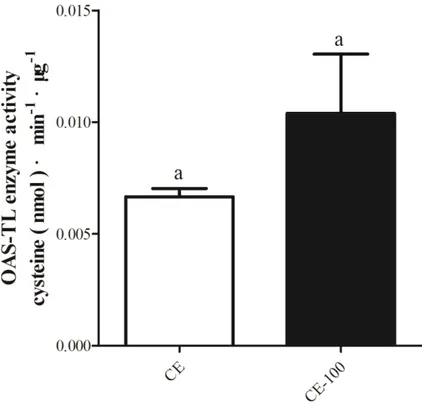 Fig. 4-23. OAS-TL activity per unit of protein in crudeand diluted extracts of Amphidinium  klebsii