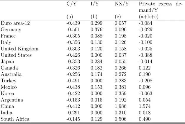 Table 3: The summary of the effects of a 1 % point increase in the profit share