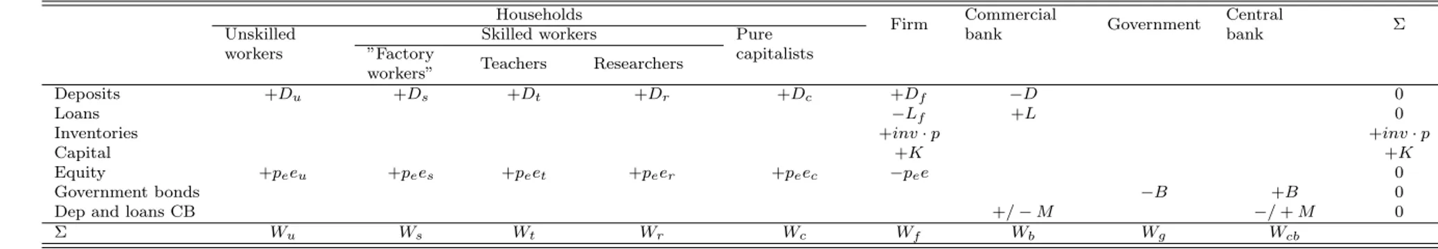 Table 7: Stock matrix Households Firm Commercial bank Government Centralbank ΣUnskilled workers