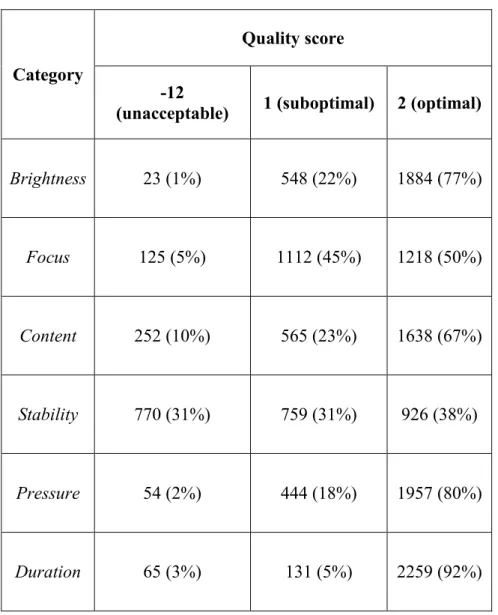Table 2 – Distribution of microcirculatory videos based on the score assigned for each  category of quality