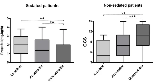 Fig. 3 Relationship between sedation (dose of propofol) or Glasgow Coma Scale and quality of 