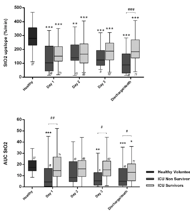 Figure 3 – Upslope and AUC StO 2  in healthy volunteers, ICU-Survivors and ICU Non-