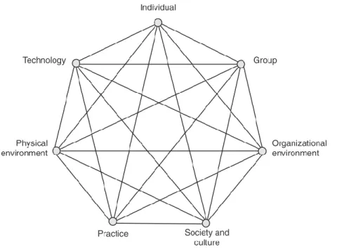 Figure 1 - The sociotechnical system model. The model is also called “The Septigon Model.” Septigon refers to Society and Culture,  Physical Environment, Practice, Technology, Individual, Group and Organizational Environment Network (Koester, 2007) 