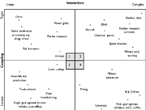 Figure 5 - Interaction/coupling chart at the base for the explanation of accidents in different complex systems (Perrow, 1984)  A  step  forward  in  the  studies  of  organizational  factors  as  source  of  errors  was  made  with  the  introduction of t