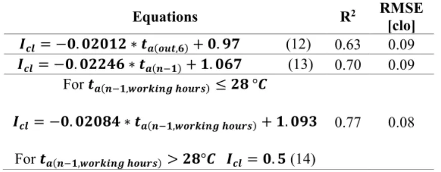 Table 5 Relationships for the clothing insulation based on the outdoor temperature