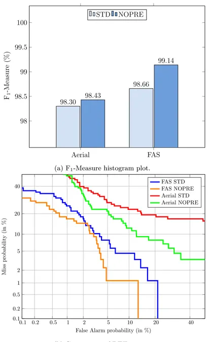 Figure 4.9: Fall classification performance in mismatched condition with the dataset comprising everyday noises.