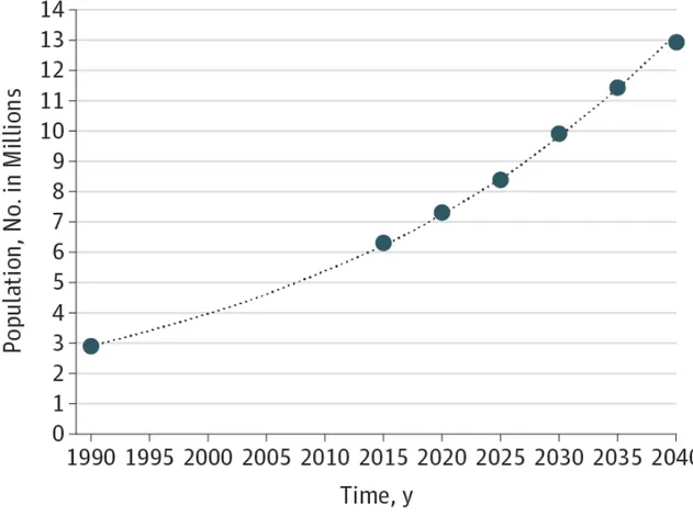 Figure 1.8: Estimated and projected number of individuals with PD, 1990-2040 [ 8 ]