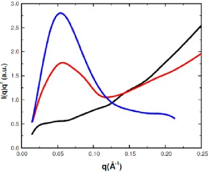 Figure 2.8: Kratky’s plot of theoretical SAXS curve of different BSA conformation [ 14 ]