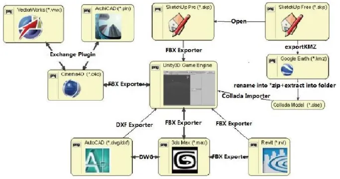 FIGURE 16. UNITY3D GAME ENGINE AND PREFERRED INTEGRATION WITH CAD/BIM SOFTWARE (BOEYKENS 2011)
