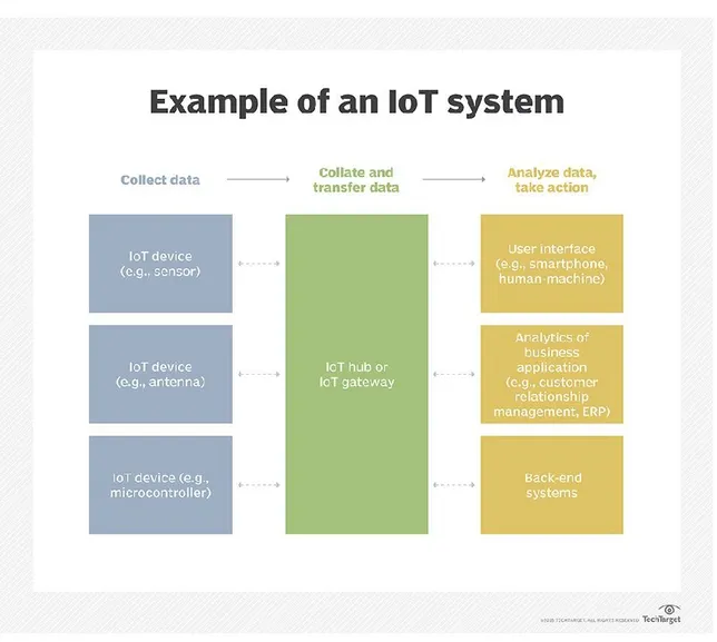 FIGURE 18. EXAMPLE OF IOT SYSTEM [127]