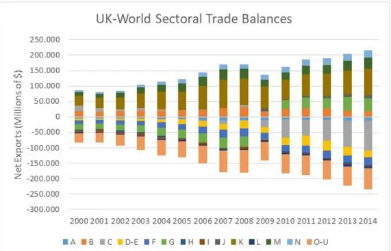 Figure 2.5. UK sectoral trade balances between 2000 and 2014. Increasing trade deficits in manufactured goods (C), 