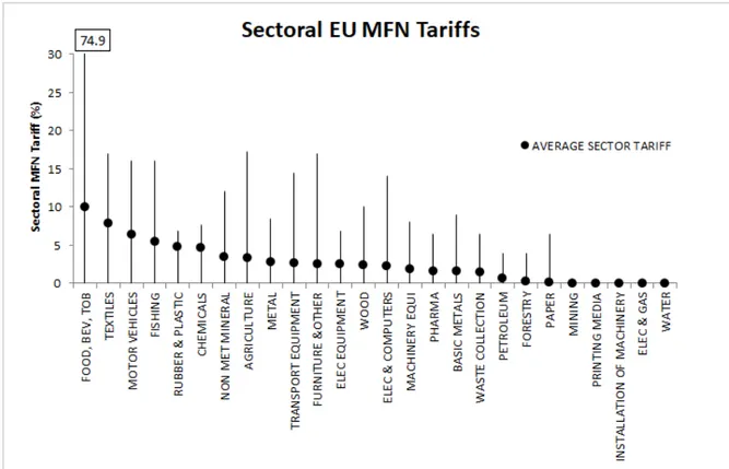 Figure 2.12. EU MFN Tariffs facing the UK in hard Brexit scenario. Note: The upper and lower bounds correspond to 