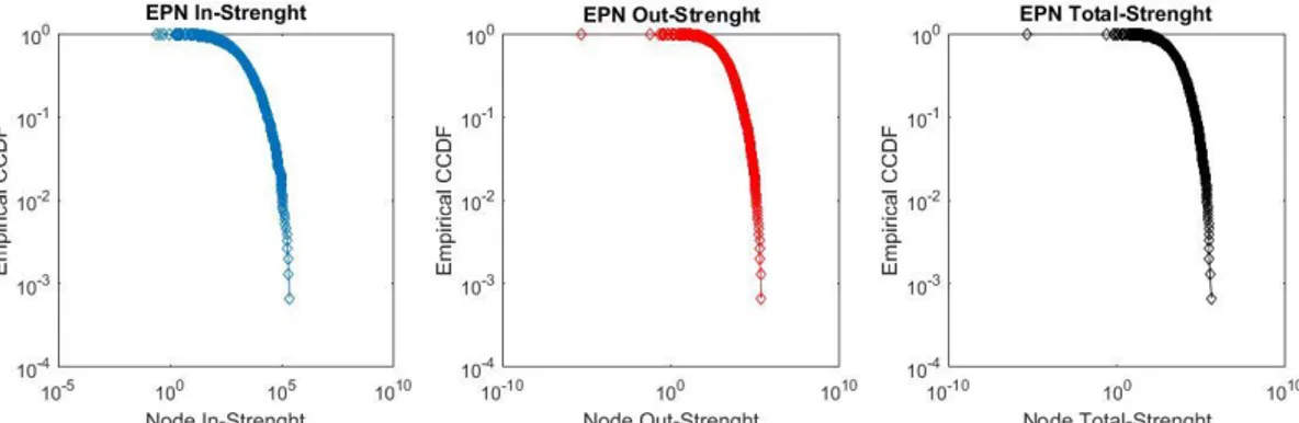 Figure 3.3. Empirical Counter-Cumulative Distribution Function of in-strength, out-strength and total-strength for the  