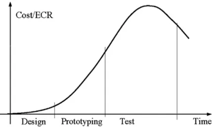 Figure 3.8: Cost/ECR versus time in a conventional PDP.