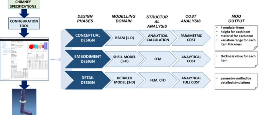 Figure 5.3: The proposed design methodology applied to the design of a modular steel tower.