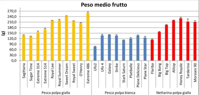 Figura 6: Peso medio del frutto delle cultivar presenti in azienda espresso in grammi
