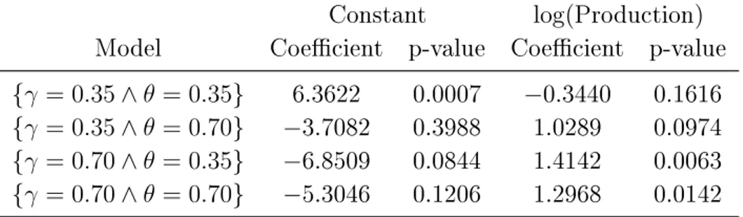 Table 1.3: OLS Estimates of General Bank Run Data Model: OLS (N = 450)