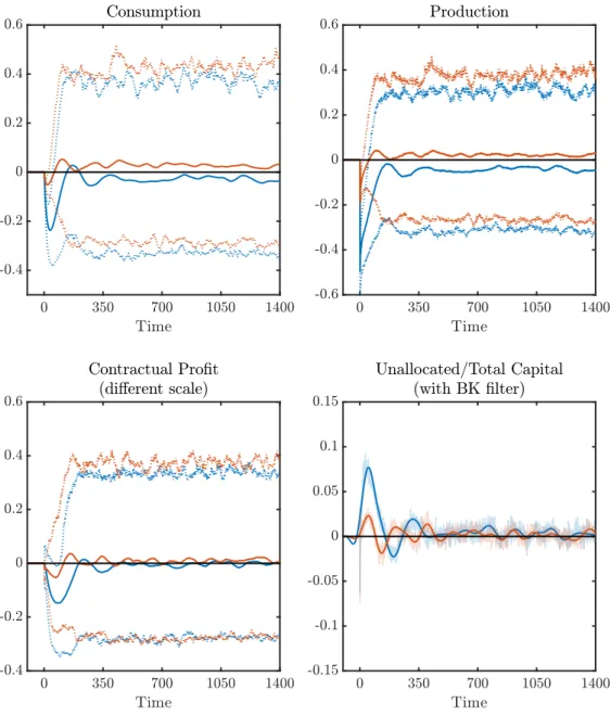 Figure 1.16: Impulse Response Function: Percentage Deviation from the Baseline Simulation {γ = 0.35 ∧ θ = 0.35}