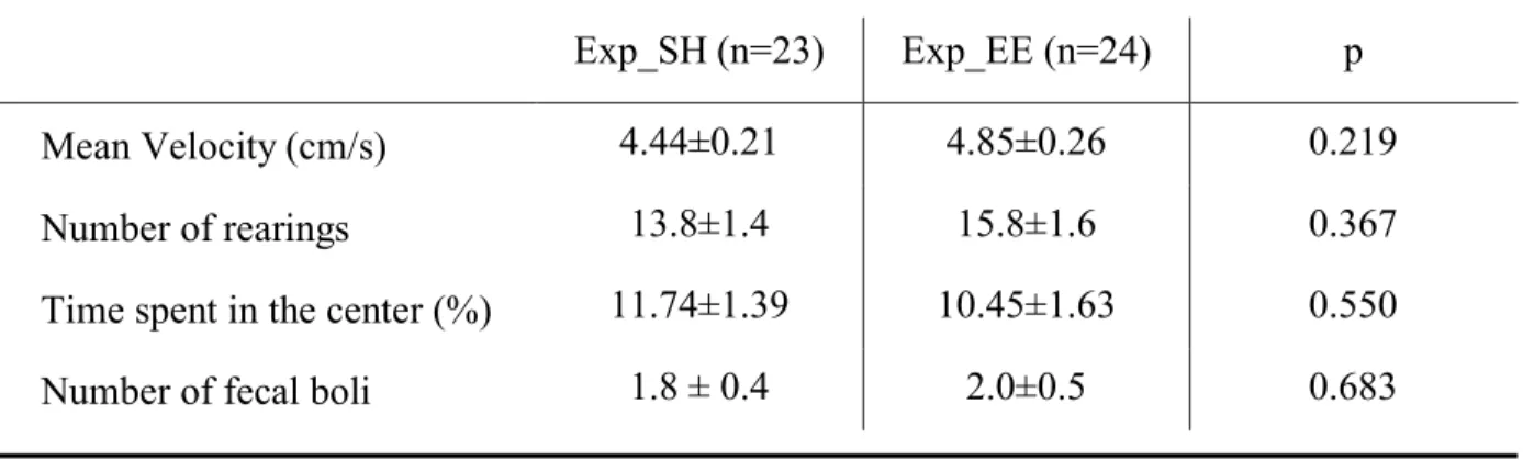Table  1  reports  the  OF  parameters  used to  evaluate  basal  locomotor activity  and anxiety  of  experimental animals at baseline (Komsuoglu Celikyurt et al., 2014; Alves et al., 2018)