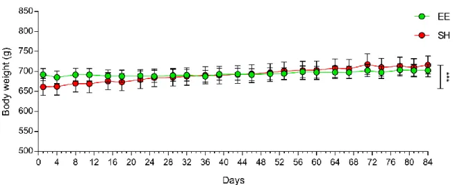 Figure 9 reports the body weight trend of SH and EE animals (experimental and naïve rats were  grouped) during the 12-week protocol: while SH animals evidenced a significant body weight  increase during the housing protocol (p&lt;0.001), EE rats showed a  