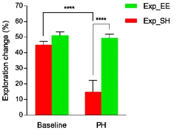 Figure 11. Exploration change at baseline and after 12 weeks (PH) of standard housing (SH) or environmental 