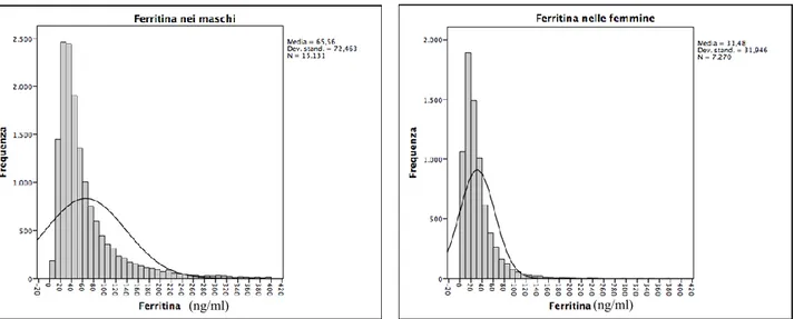 Figura 6. Distribuzione di frequenza dei valori di ferritina (ng/ml) nella popolazione totale (n=22401) 
