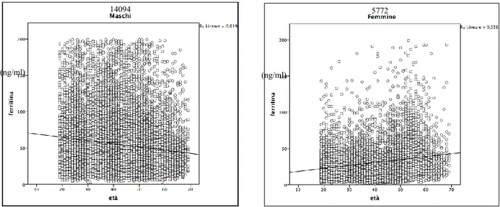 Figura 7. Correlazione tra i livelli di ferritina (ng/ml) ed età nei casi divisi per sesso