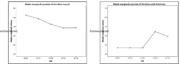 Figura 8. Andamento del valore medio di ferritina (ng/ml) per fascia di età nei casi di sesso maschile 