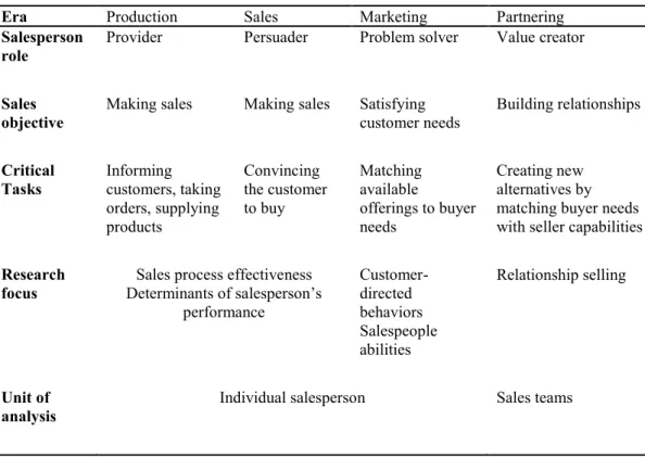 Table 1. Evolution of the personal selling research 