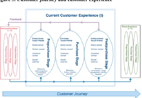 Figure 3. Customer journey and customer experience 
