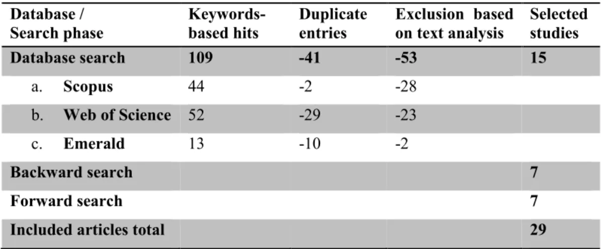 Table 3. Database search process and results  Database /  Search phase  Keywords-based hits  Duplicate entries  Exclusion  based on text analysis  Selected studies  Database search  109  -41  -53  15  a